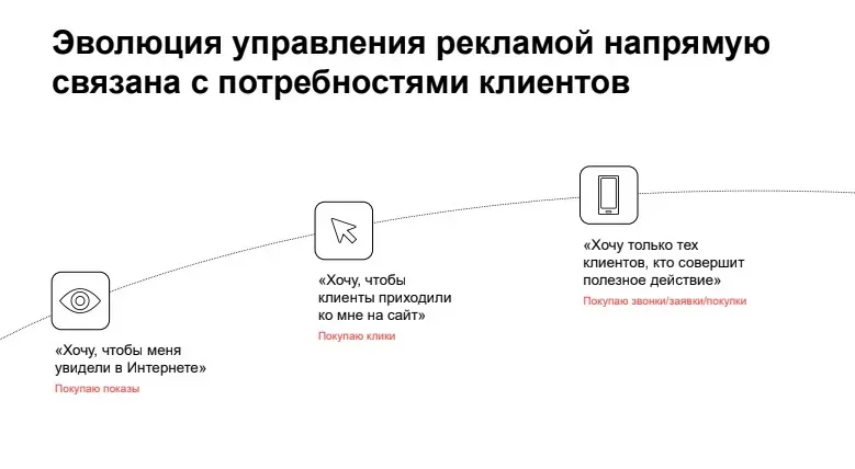 Этапы развития онлайн-рекламы до оплаты за конверсии