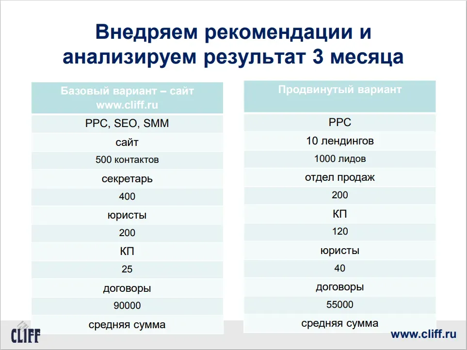Воронка продаж «Клифф» до и после рекомендаций инфобизнеса