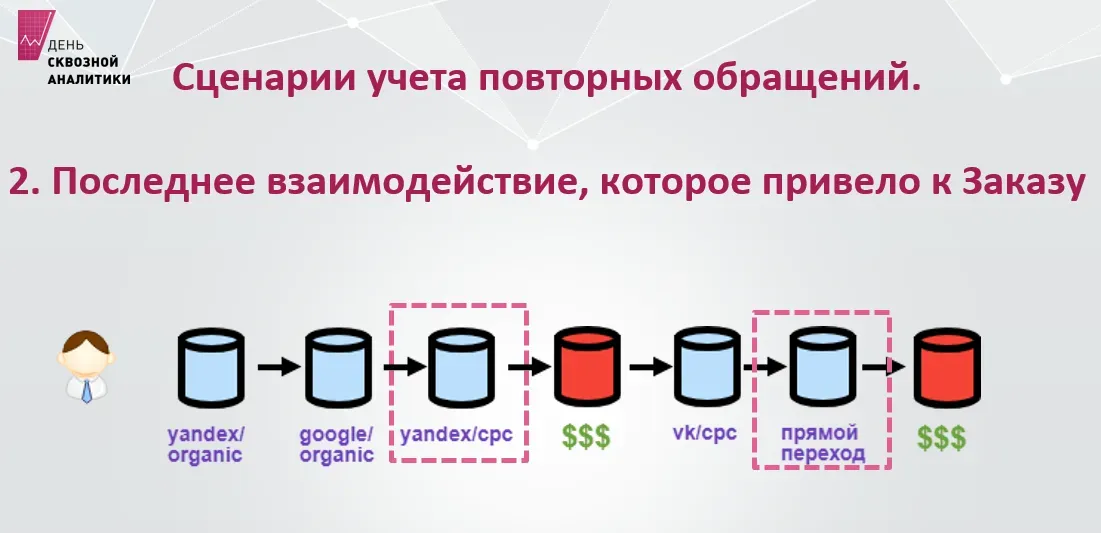 Учёт повторных обращений по последнему источнику