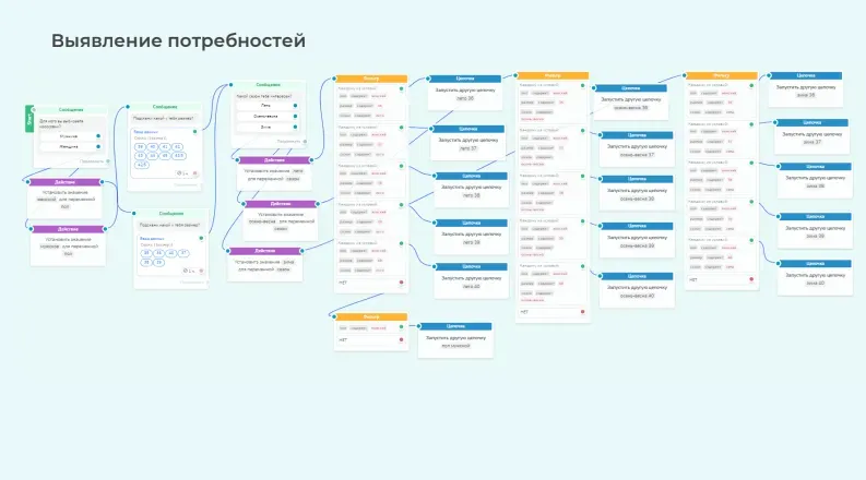 Сценарий чат-бота для сегментации аудитории по ответам