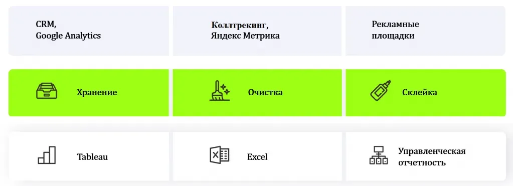 Структура хранилища данных ГК «Самолет»