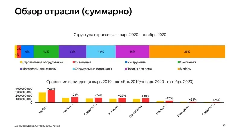 Прирост запросов по строительным категориям год к году