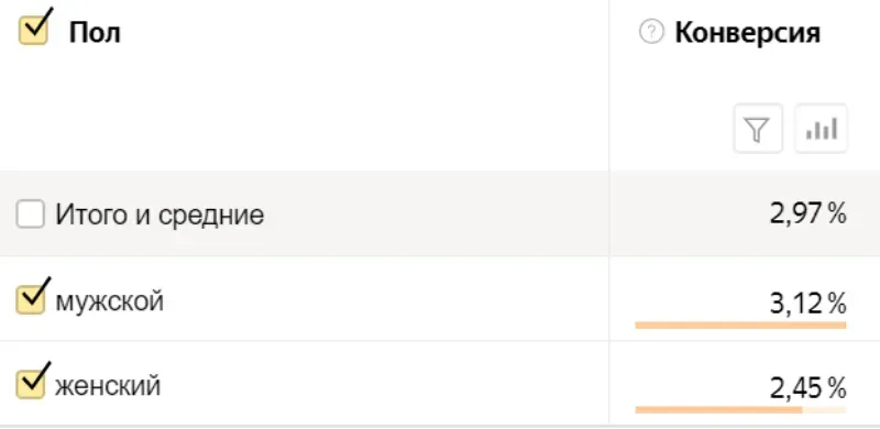 Коэффициент конверсии по полу в Краснодаре
