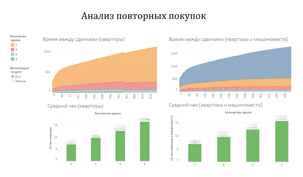 Отчёт по допродажам и времени между сделками