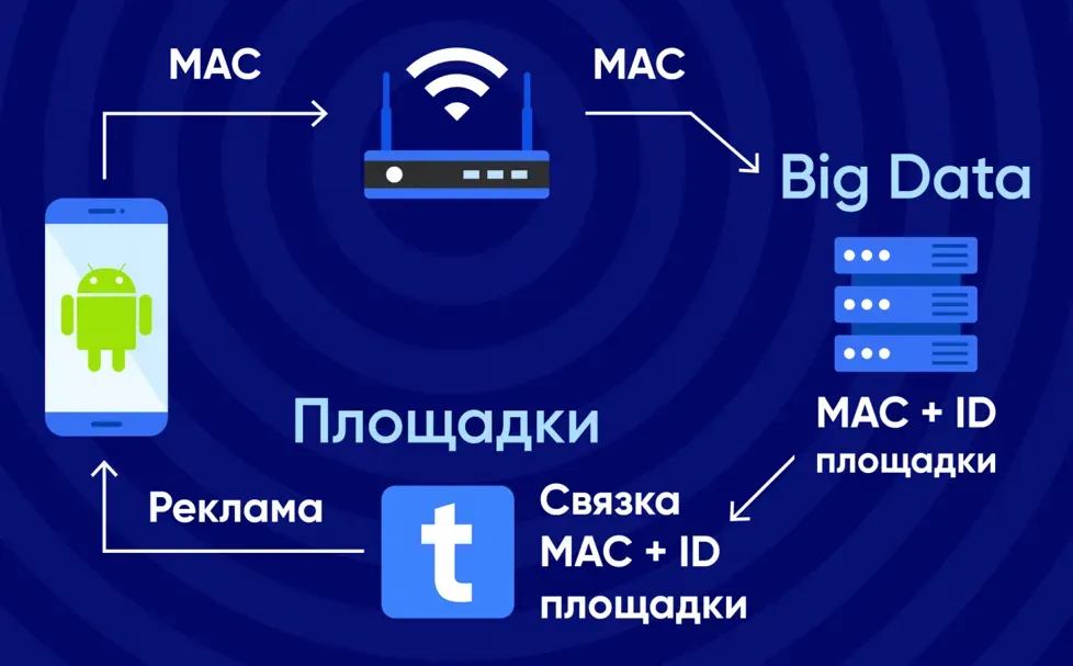 Механики оффлайн-трекинга BUTIK.: Wi-Fi роутеры и QR-коды