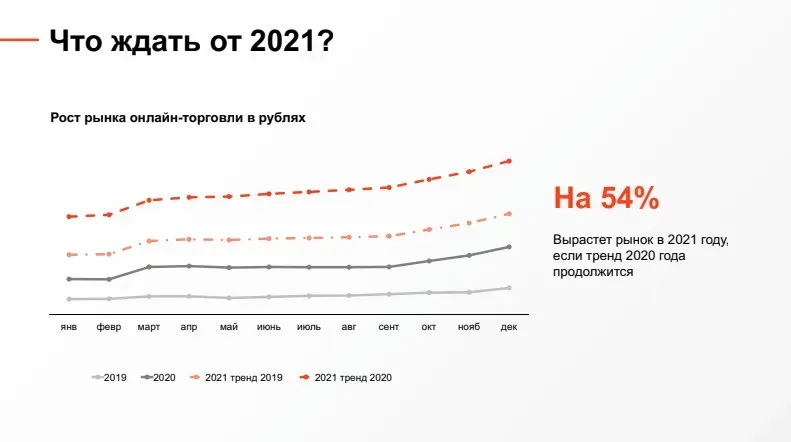 Продолжение роста онлайн-шопинга в 2021 году