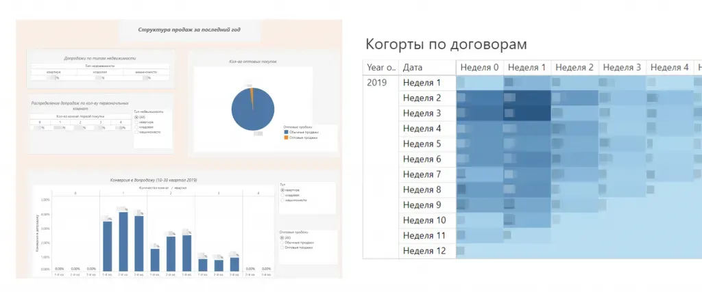 Когортный отчёт по договорам понедельно и помесячно