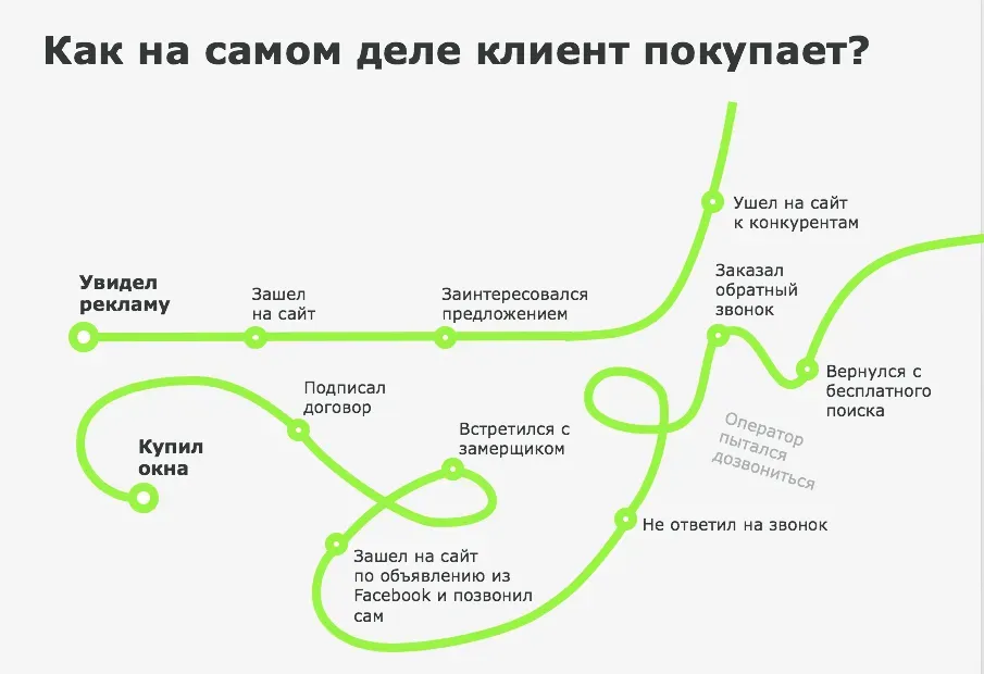 Путь пользователя к покупке через несколько источников