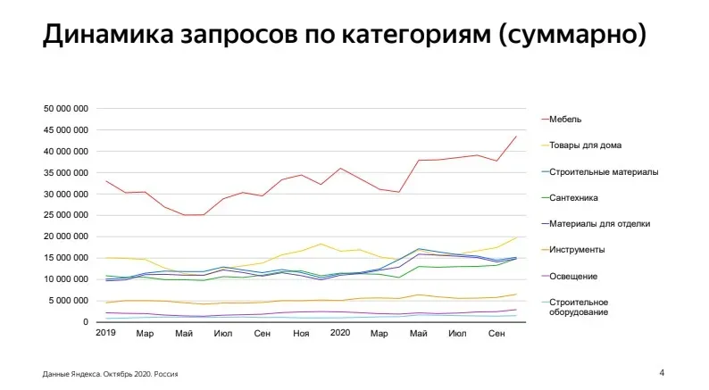 Динамика запросов по строительным категориям в 2020 году