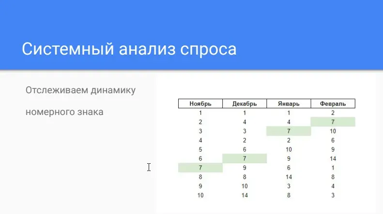 Продвижение номерных запросов в динамике
