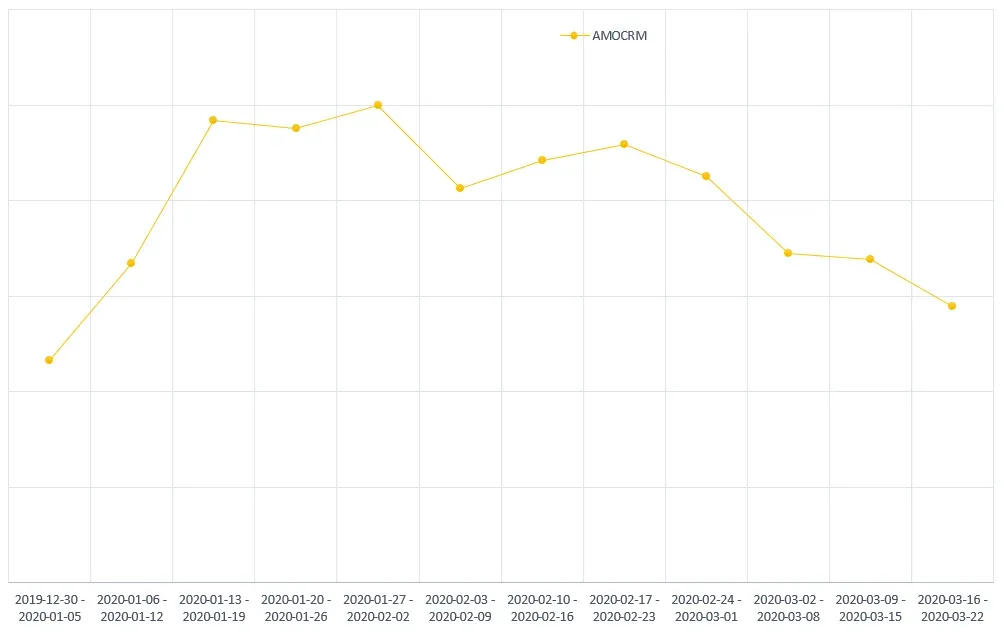 График новых сделок в amoCRM по данным Alytics