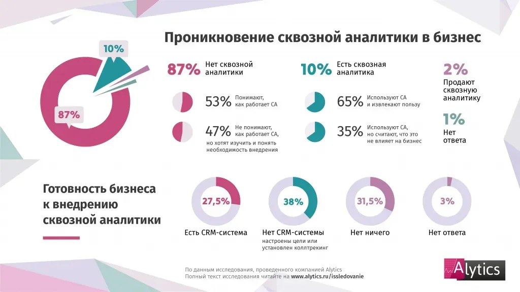 Проникновение сквозной аналитики в бизнес