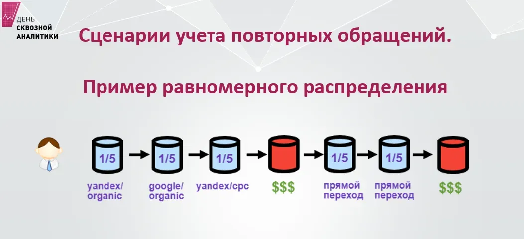 Равномерное распределение ценности конверсии между каналами