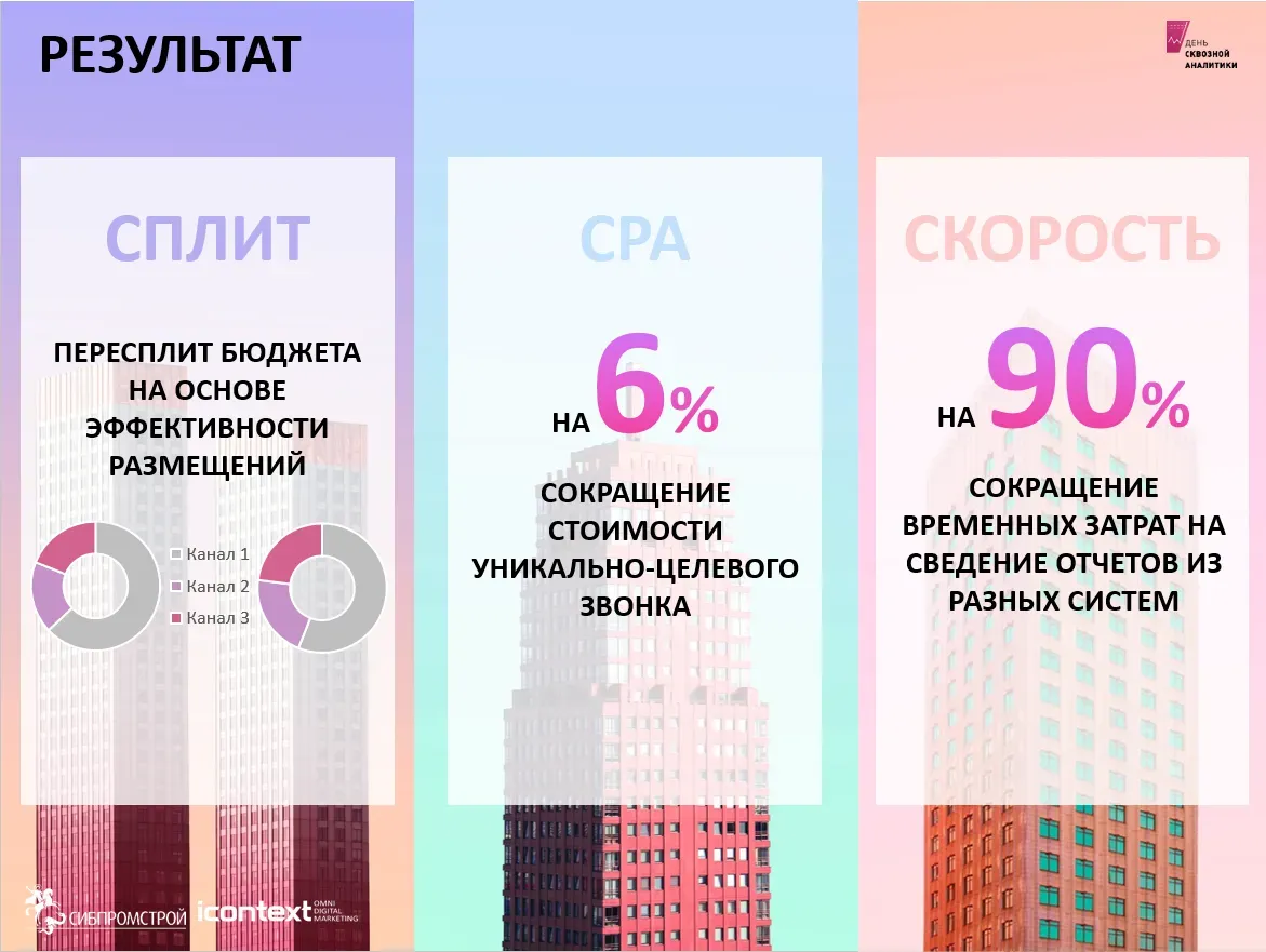 Результаты внедрения сквозной аналитики в ГК «Сибпромстрой»
