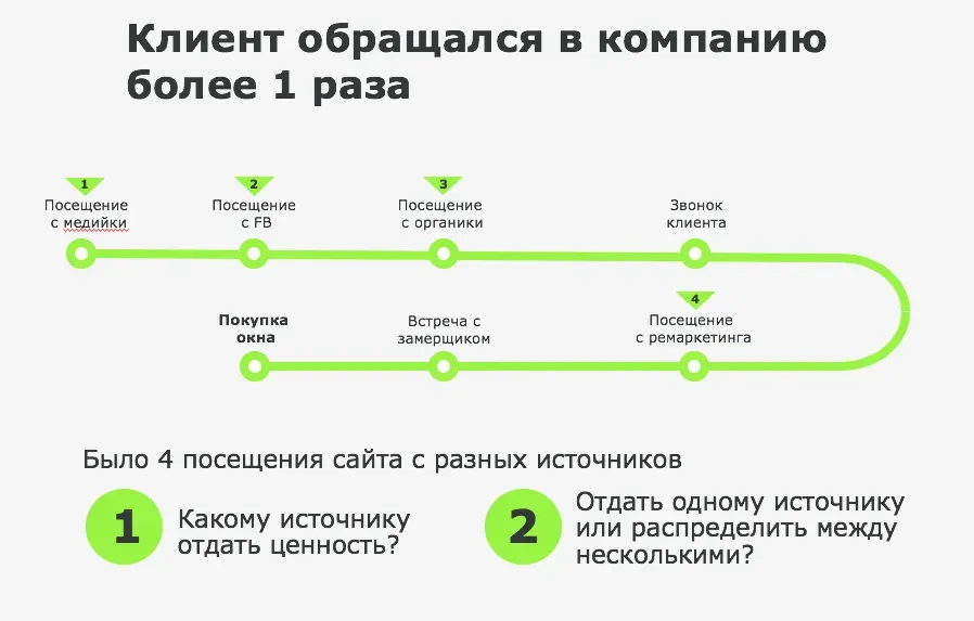 Цепочка источников обращений клиента до покупки
