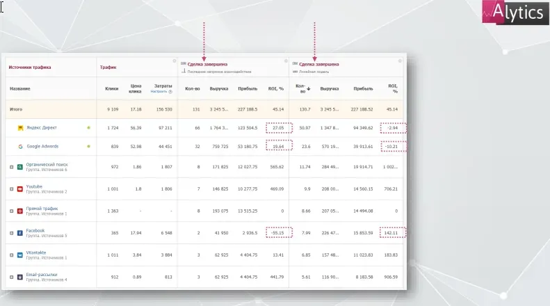 Отчёт сквозной аналитики: источники, выручка, прибыль и ROI