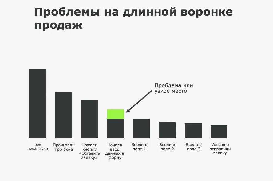 Воронка продаж с проблемным этапом заполнения формы