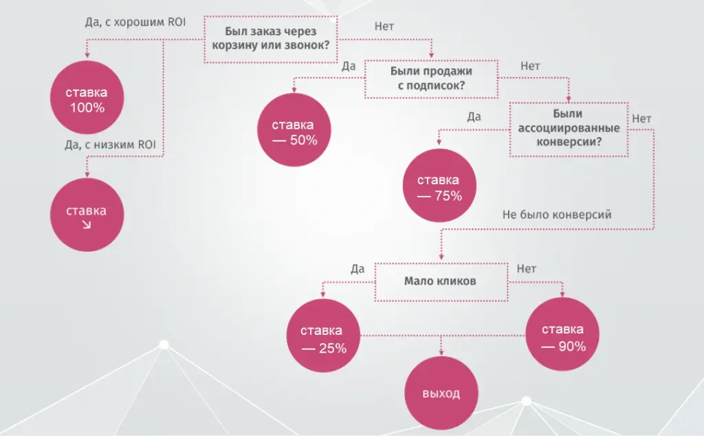 Пример логики настройки автоматических правил в Alytics