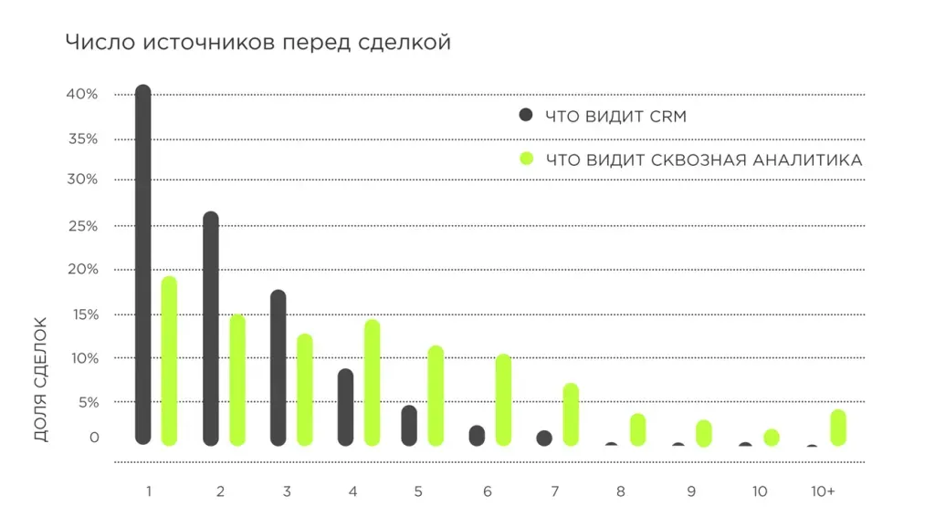 Сравнение источников пользователя в CRM и сквозной аналитике