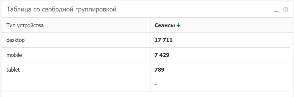 Таблица сеансов по типам устройств