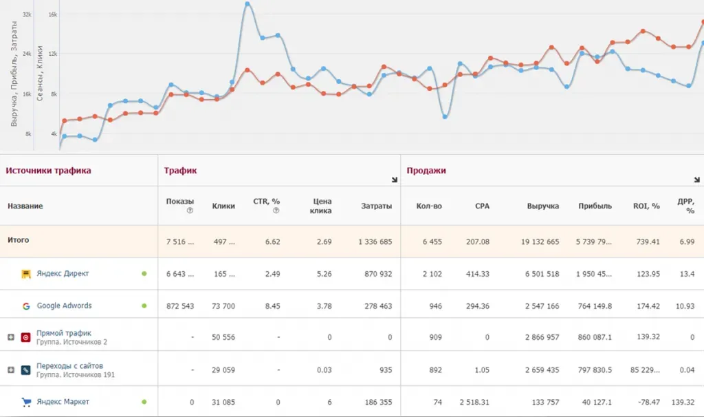 Сводка Alytics по рекламным каналам: трафик, продажи, ROI, ДРР