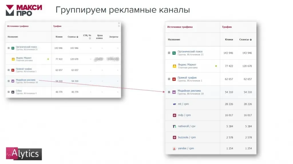 Группировка рекламных каналов в отчёте Alytics