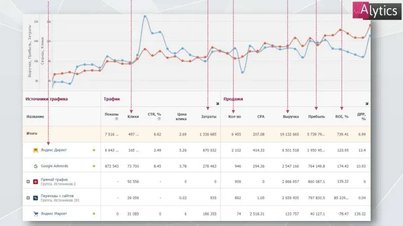 Отчет Alytics по каналам: затраты, CPA, выручка, ROI