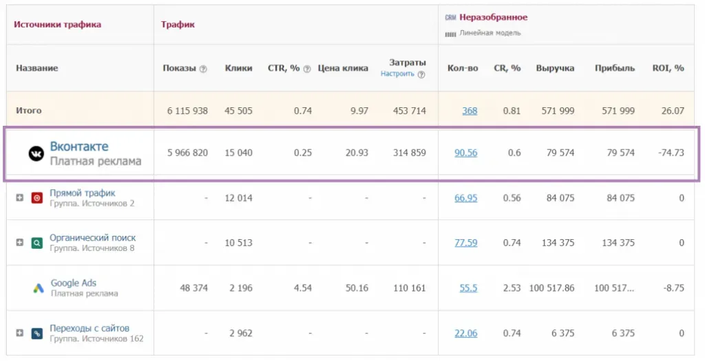 Данные ВКонтакте в отчёте сквозной аналитики Alytics