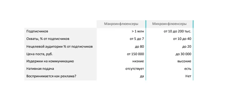 Типы блогеров и их сравнение