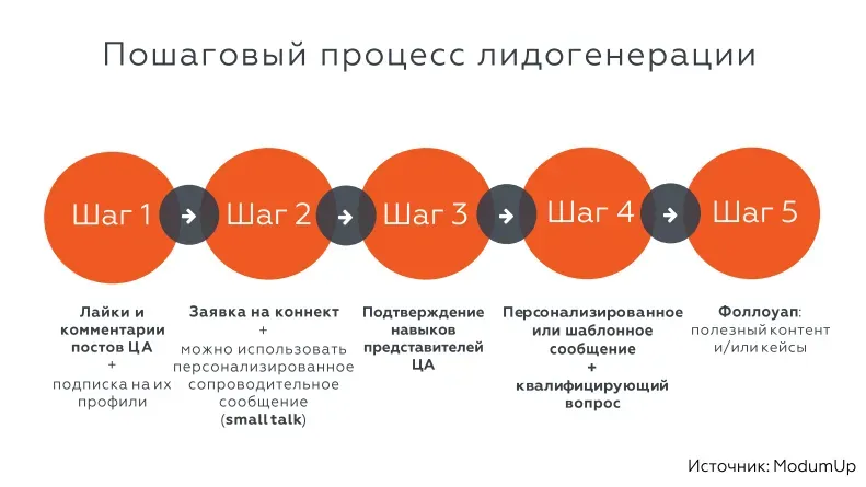 Пошаговая схема лидогенерации в соцсетях