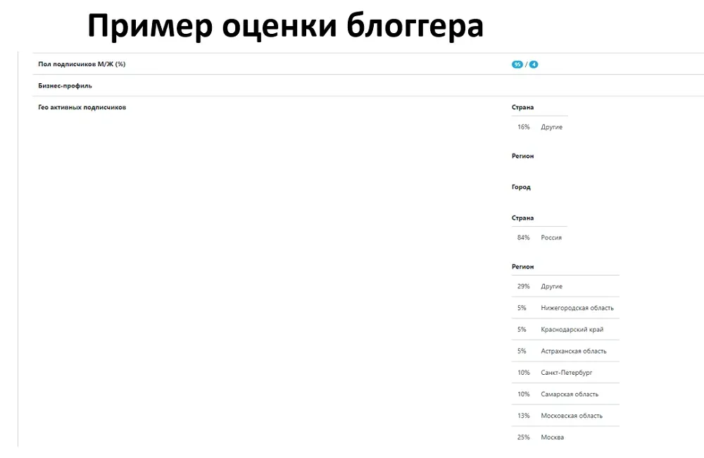 Оценка пола, возраста и ГЕО подписчиков