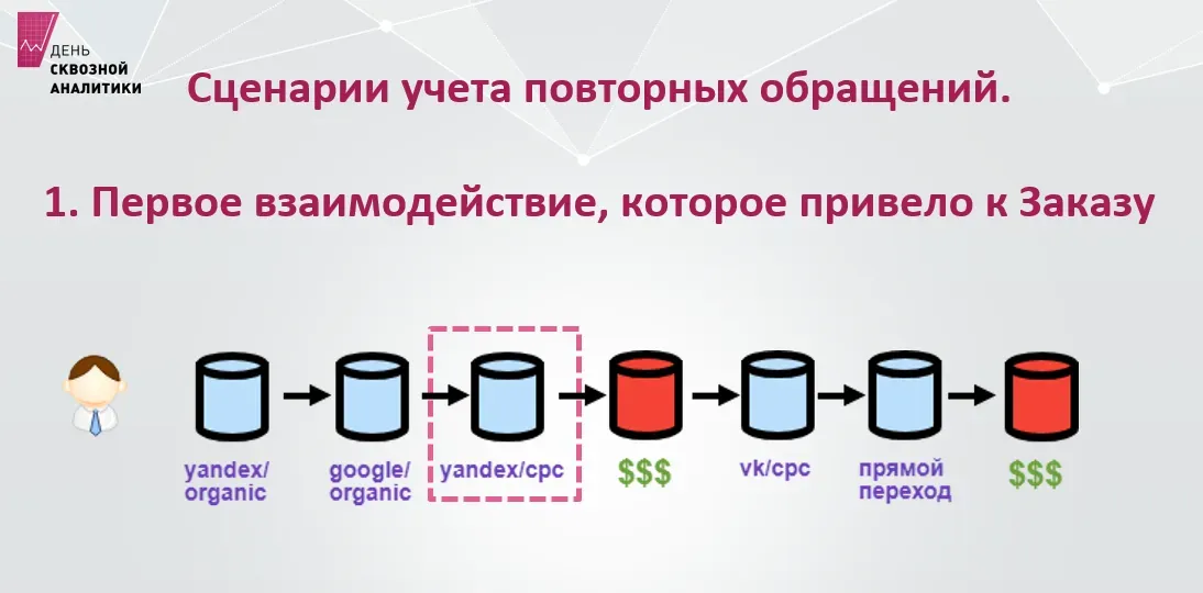 Учёт повторных обращений по первому источнику