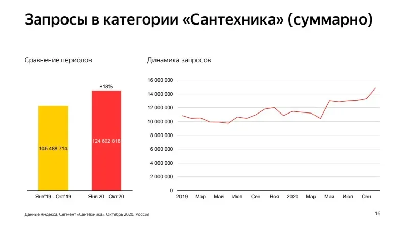 Динамика запросов в категории сантехники