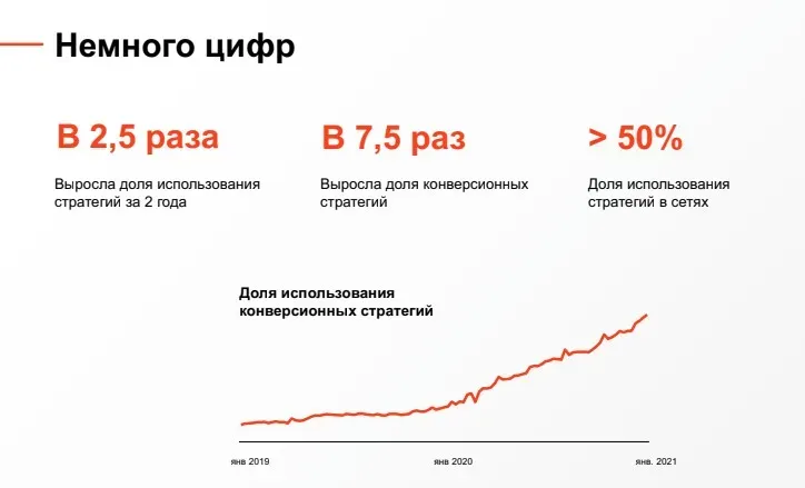Рост доли конверсионных стратегий в Яндекс.Директе