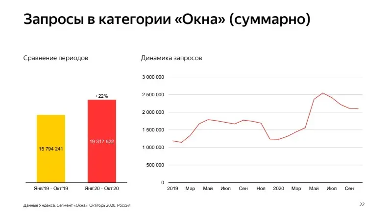 Динамика запросов в категории окон