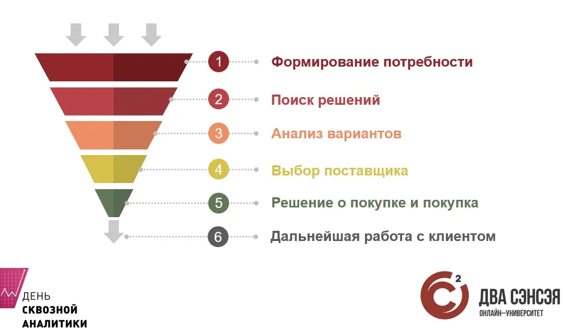 Этапы воронки продаж, которые не учитывает последний клик