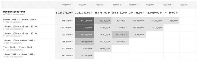 Когортный отчёт Google Analytics по неделям после акции