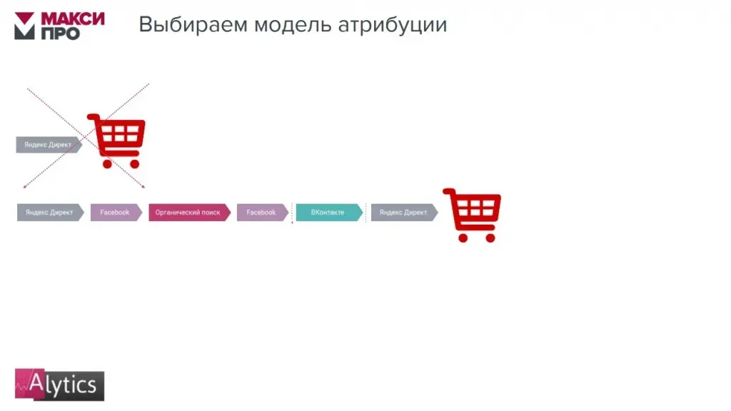 Распределение выручки по каналам при линейной атрибуции