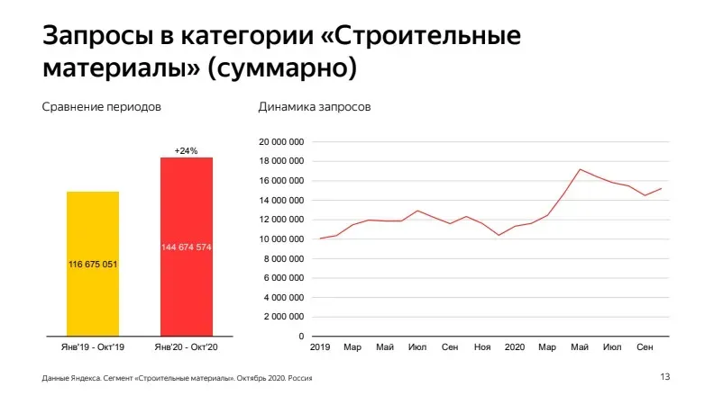 Динамика запросов в категории строительных материалов