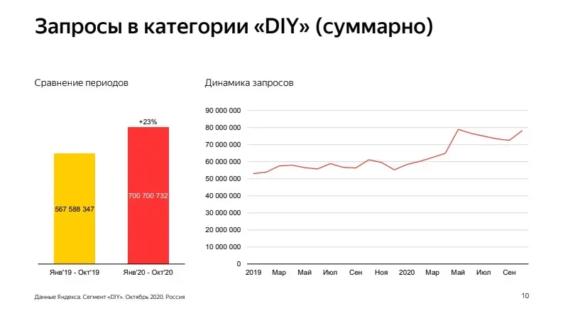 Динамика запросов в категории DIY