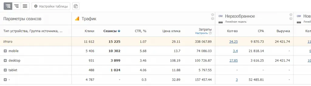Таблица сквозной аналитики по устройствам
