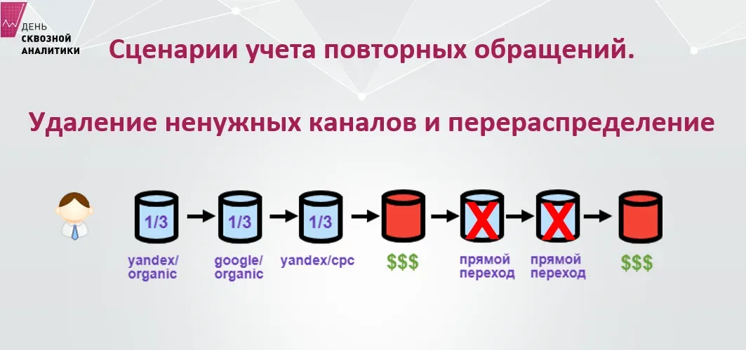 Перераспределение ценности между первыми тремя источниками