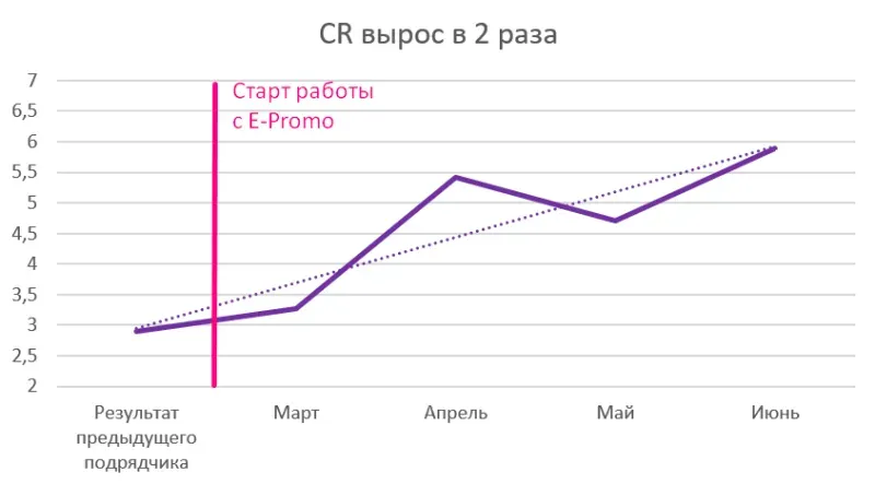 Рост конверсии с 2,9% до 5,9% за 4 месяца