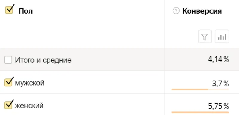Коэффициент конверсии по полу в Ростове-на-Дону