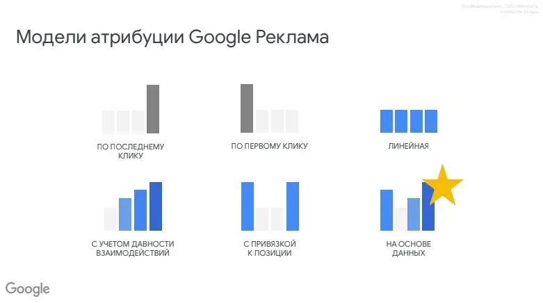 Модели атрибуции в Google Рекламе