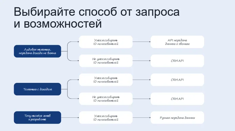 Сравнение способов передачи офлайн-конверсий в Метрику