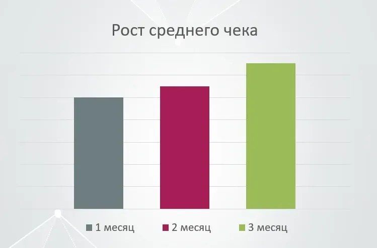 Рост среднего чека Vsemayki на 10% и 19% по месяцам