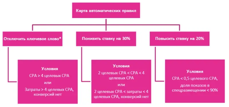 Схема автоправил Alytics для «БестВей»