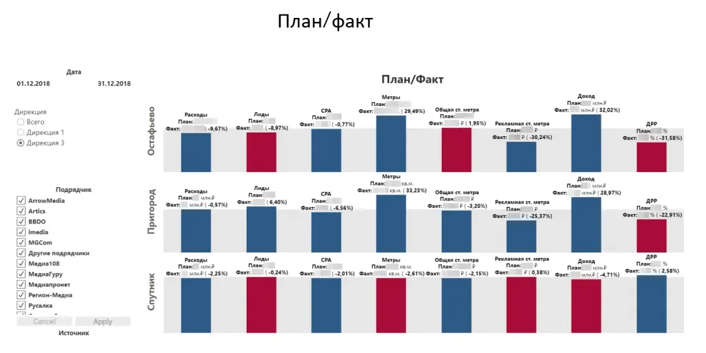 Отчёт по планам и фактам в разбивке по ЖК