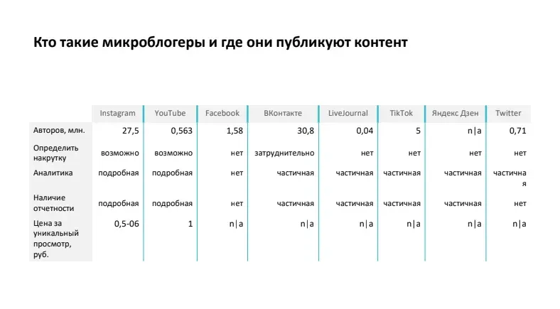 Сравнение площадок: Instagram самая релевантная